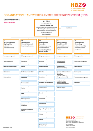 Das Bild zeigt ein Organigramm des Handwerkskammer Bildungszentrums mit verschiedenen Geschäftsbereichen und Positionen ab dem 01.06.2025.